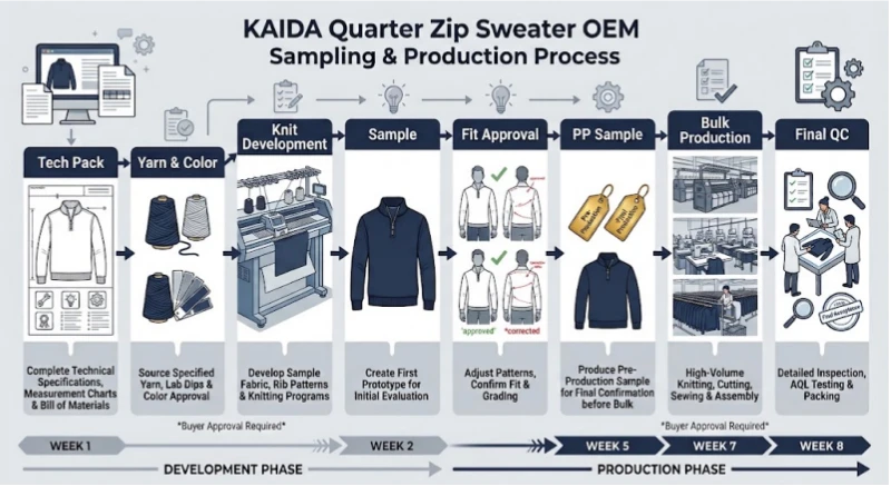 quarter-zip-sweater-oem-sampling-process quarter-zip-sweater-oem-sampling-process